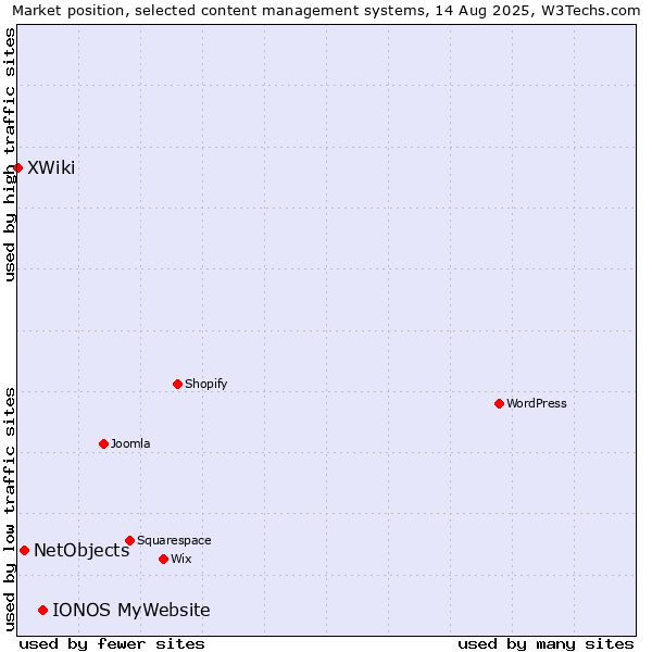 Market position of IONOS MyWebsite vs. NetObjects vs. XWiki