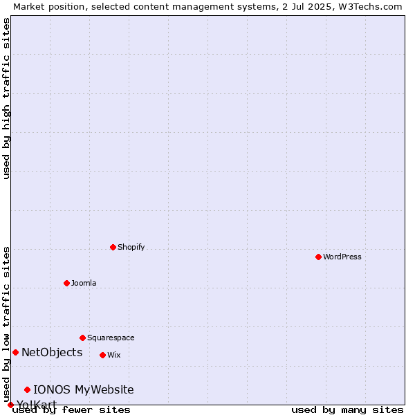 Market position of IONOS MyWebsite vs. NetObjects vs. Yo!Kart