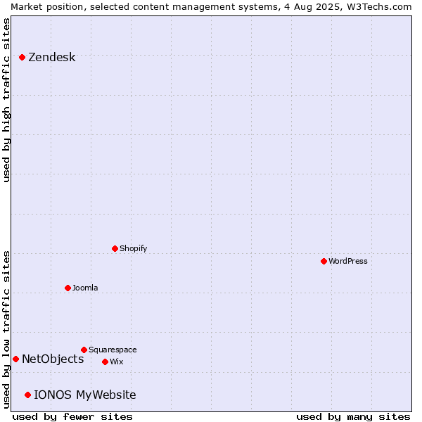Market position of IONOS MyWebsite vs. Zendesk vs. NetObjects