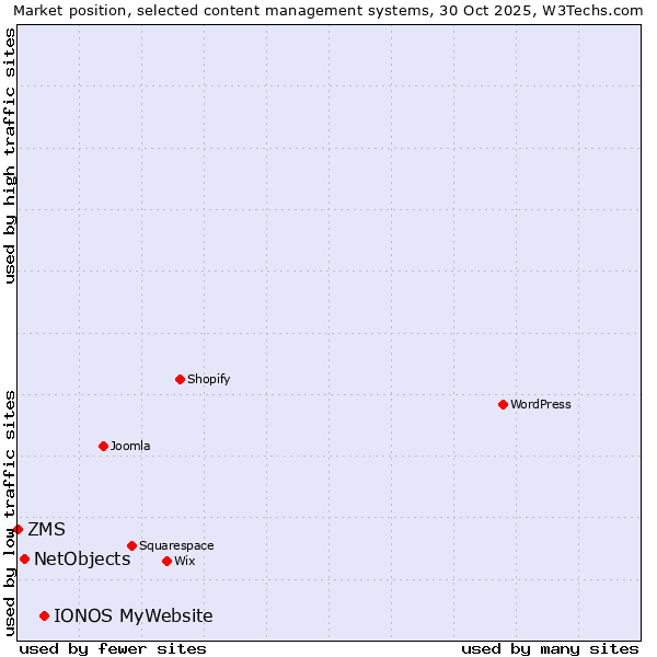 Market position of IONOS MyWebsite vs. NetObjects vs. ZMS
