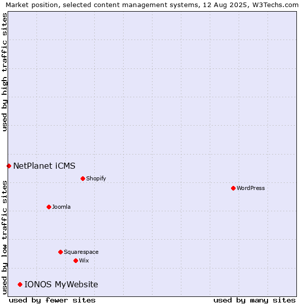 Market position of IONOS MyWebsite vs. NetPlanet iCMS