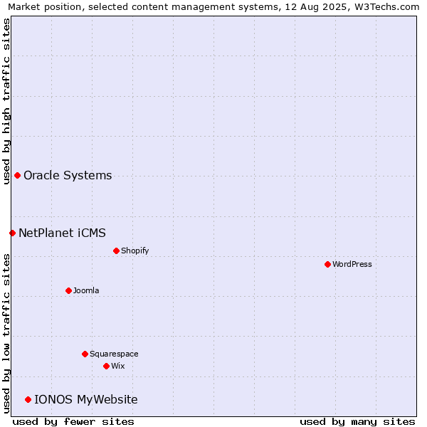 Market position of IONOS MyWebsite vs. Oracle Systems vs. NetPlanet iCMS