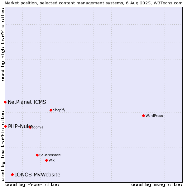 Market position of IONOS MyWebsite vs. PHP-Nuke vs. NetPlanet iCMS