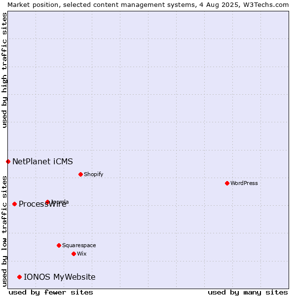 Market position of IONOS MyWebsite vs. ProcessWire vs. NetPlanet iCMS