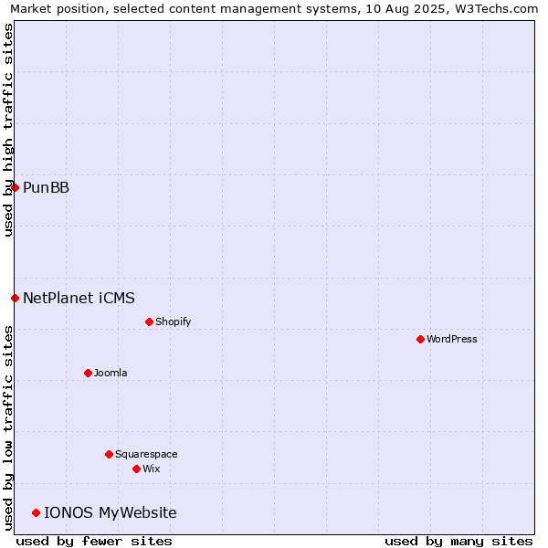 Market position of IONOS MyWebsite vs. NetPlanet iCMS vs. PunBB