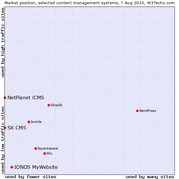 Market position of IONOS MyWebsite vs. NetPlanet iCMS vs. SX CMS