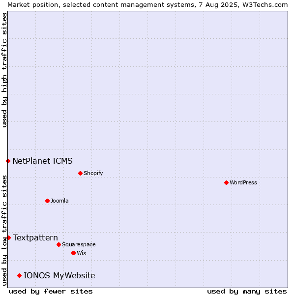 Market position of IONOS MyWebsite vs. Textpattern vs. NetPlanet iCMS