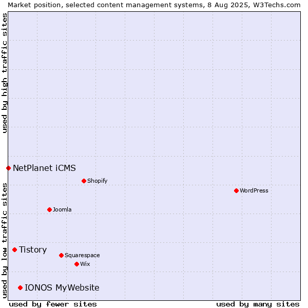 Market position of IONOS MyWebsite vs. Tistory vs. NetPlanet iCMS