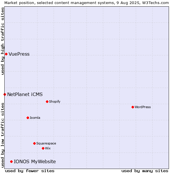 Market position of IONOS MyWebsite vs. VuePress vs. NetPlanet iCMS