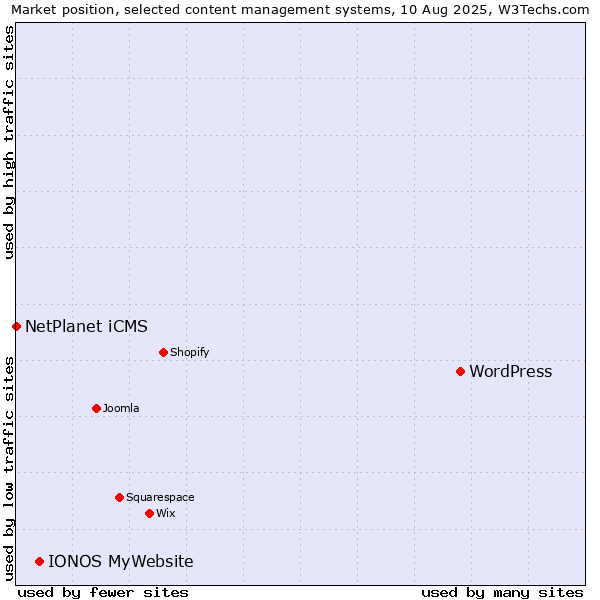 Market position of WordPress vs. IONOS MyWebsite vs. NetPlanet iCMS