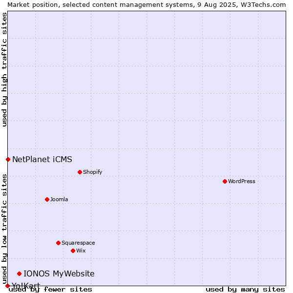 Market position of IONOS MyWebsite vs. NetPlanet iCMS vs. Yo!Kart