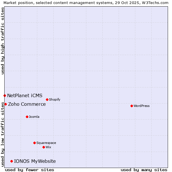 Market position of IONOS MyWebsite vs. Zoho Commerce vs. NetPlanet iCMS