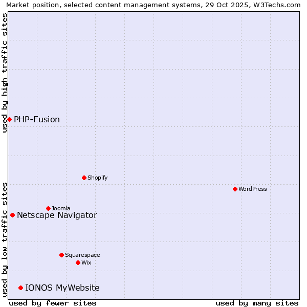 Market position of IONOS MyWebsite vs. Netscape Navigator vs. PHP-Fusion
