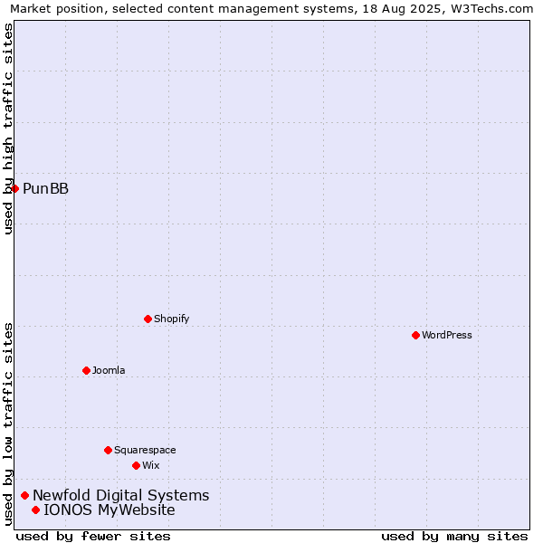 Market position of IONOS MyWebsite vs. Newfold Digital Systems vs. PunBB
