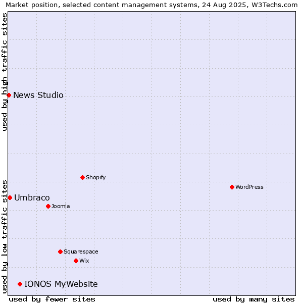 Market position of IONOS MyWebsite vs. Umbraco vs. News Studio
