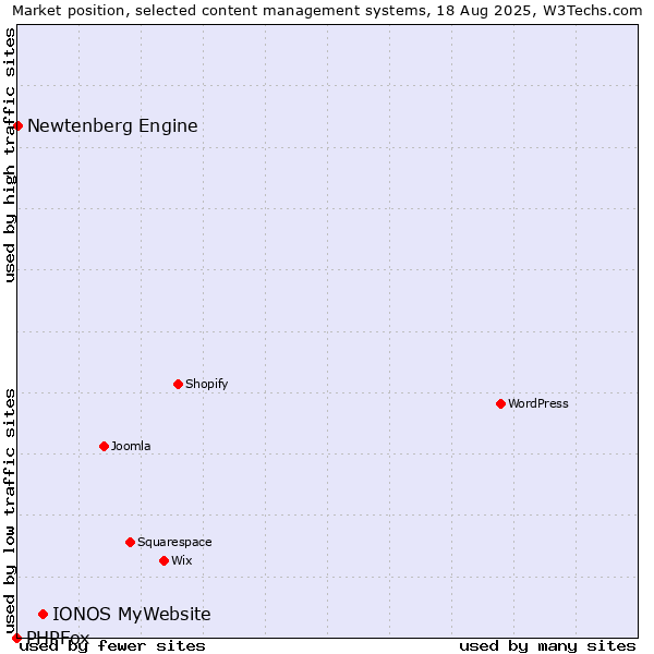 Market position of IONOS MyWebsite vs. Newtenberg Engine vs. PHPFox