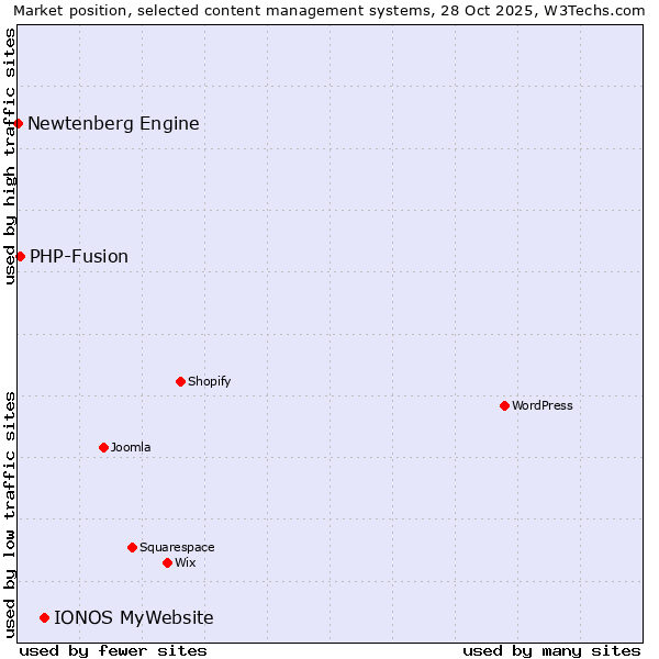 Market position of IONOS MyWebsite vs. PHP-Fusion vs. Newtenberg Engine
