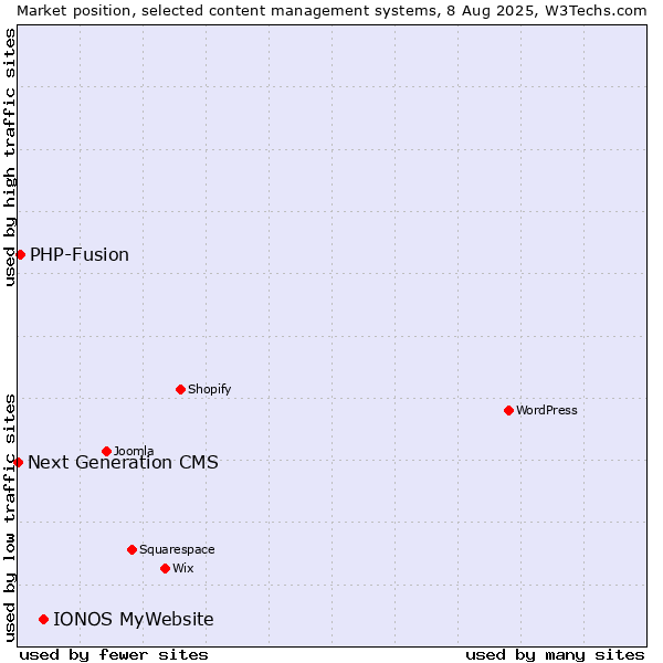 Market position of IONOS MyWebsite vs. PHP-Fusion vs. Next Generation CMS