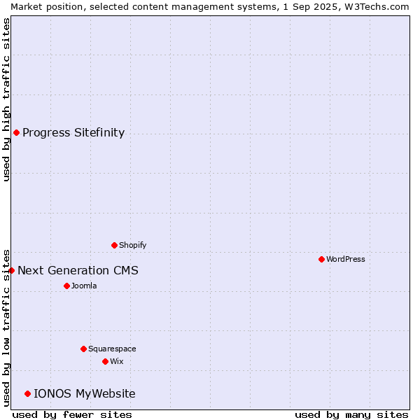 Market position of IONOS MyWebsite vs. Progress Sitefinity vs. Next Generation CMS