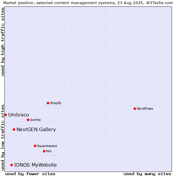 Market position of NextGEN Gallery vs. IONOS MyWebsite vs. Umbraco
