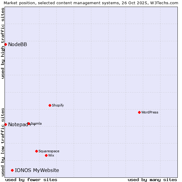 Market position of IONOS MyWebsite vs. Notepad++ vs. NodeBB