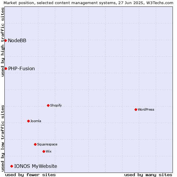 Market position of IONOS MyWebsite vs. PHP-Fusion vs. NodeBB