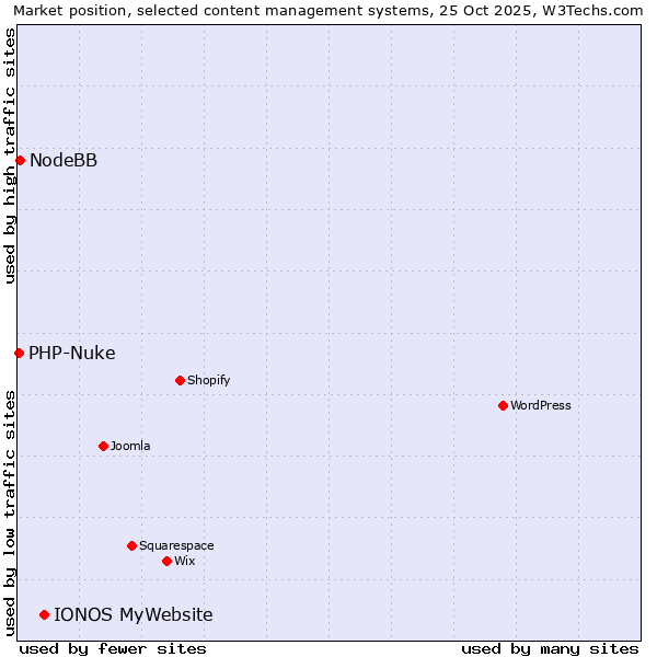 Market position of IONOS MyWebsite vs. NodeBB vs. PHP-Nuke
