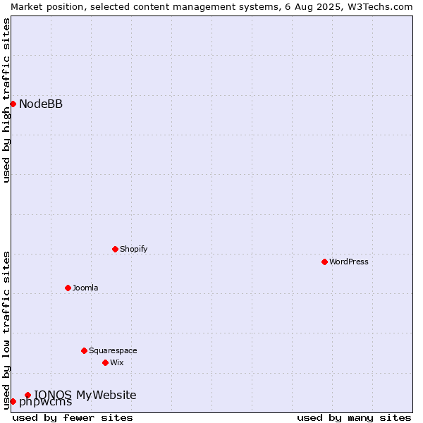 Market position of IONOS MyWebsite vs. phpwcms vs. NodeBB