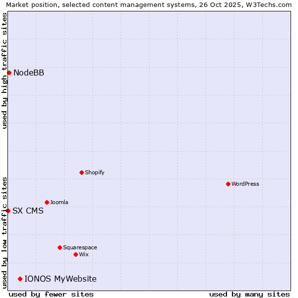Market position of IONOS MyWebsite vs. NodeBB vs. SX CMS