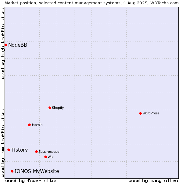 Market position of IONOS MyWebsite vs. Tistory vs. NodeBB