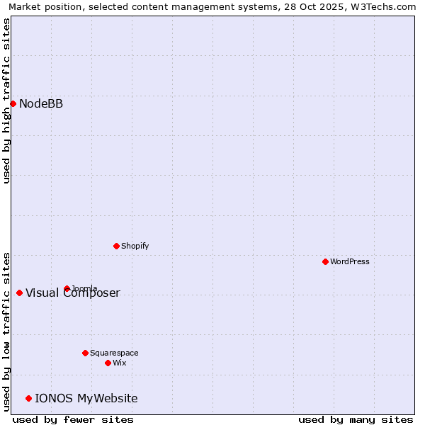 Market position of IONOS MyWebsite vs. Visual Composer vs. NodeBB