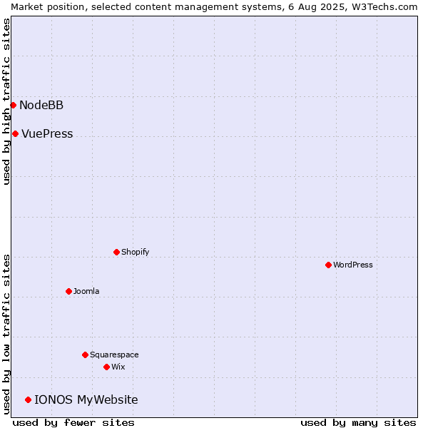 Market position of IONOS MyWebsite vs. VuePress vs. NodeBB