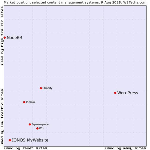 Market position of WordPress vs. IONOS MyWebsite vs. NodeBB