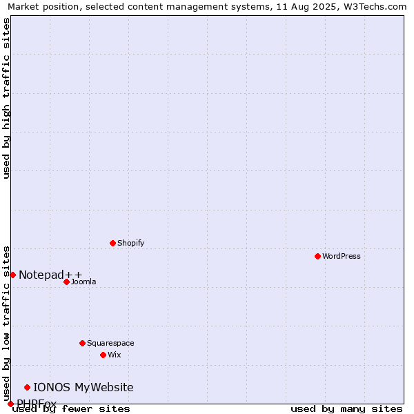 Market position of IONOS MyWebsite vs. Notepad++ vs. PHPFox