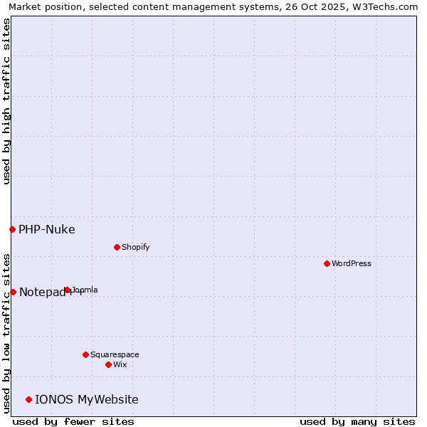 Market position of IONOS MyWebsite vs. Notepad++ vs. PHP-Nuke