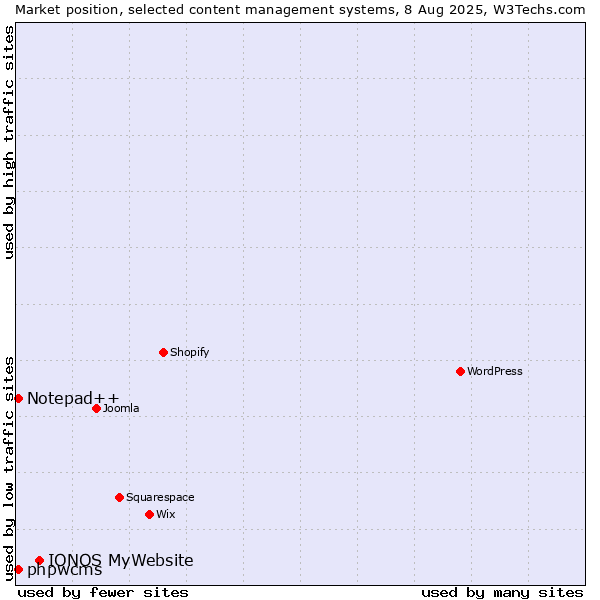 Market position of IONOS MyWebsite vs. Notepad++ vs. phpwcms