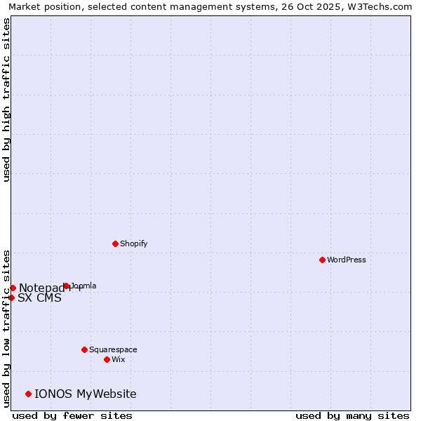 Market position of IONOS MyWebsite vs. Notepad++ vs. SX CMS