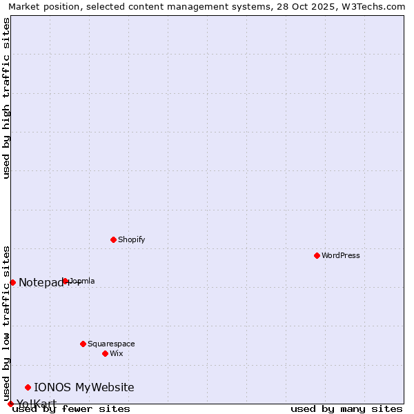 Market position of IONOS MyWebsite vs. Notepad++ vs. Yo!Kart