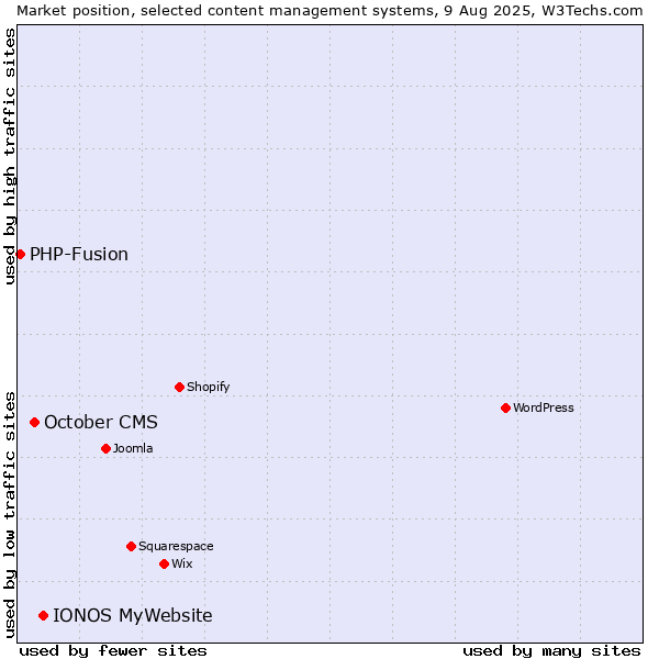 Market position of IONOS MyWebsite vs. October CMS vs. PHP-Fusion