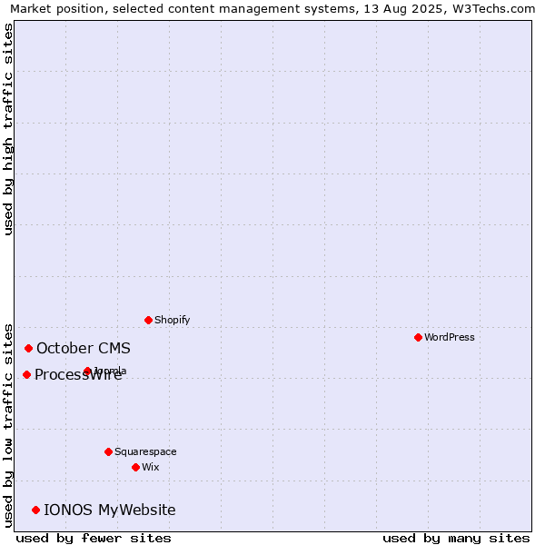 Market position of IONOS MyWebsite vs. October CMS vs. ProcessWire