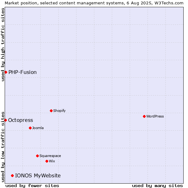 Market position of IONOS MyWebsite vs. PHP-Fusion vs. Octopress