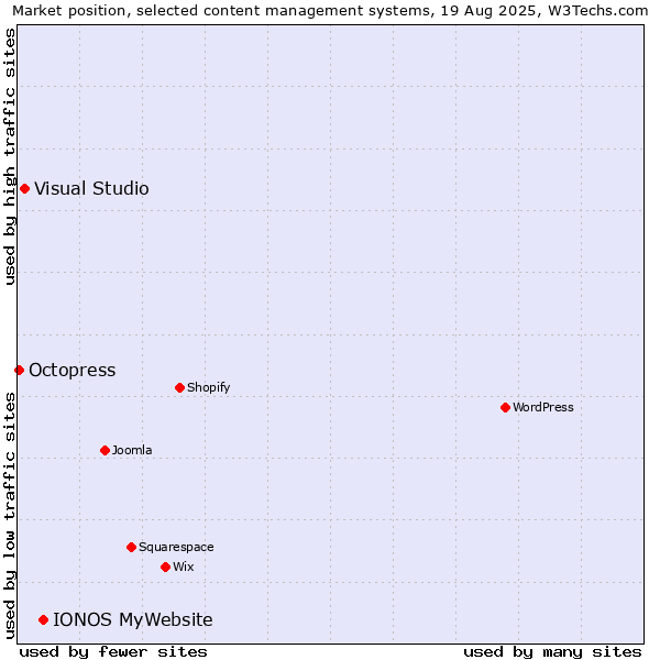 Market position of IONOS MyWebsite vs. Visual Studio vs. Octopress