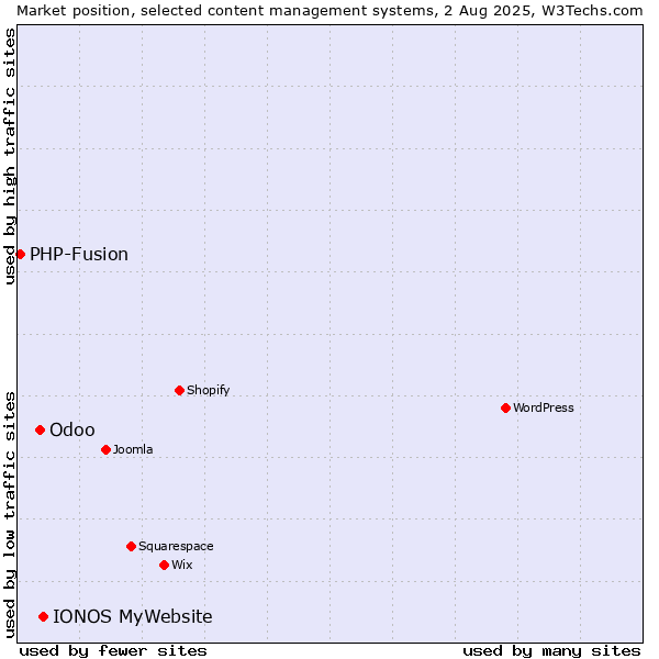 Market position of IONOS MyWebsite vs. Odoo vs. PHP-Fusion