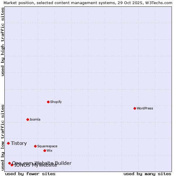 Market position of IONOS MyWebsite vs. One.com Website Builder vs. Tistory