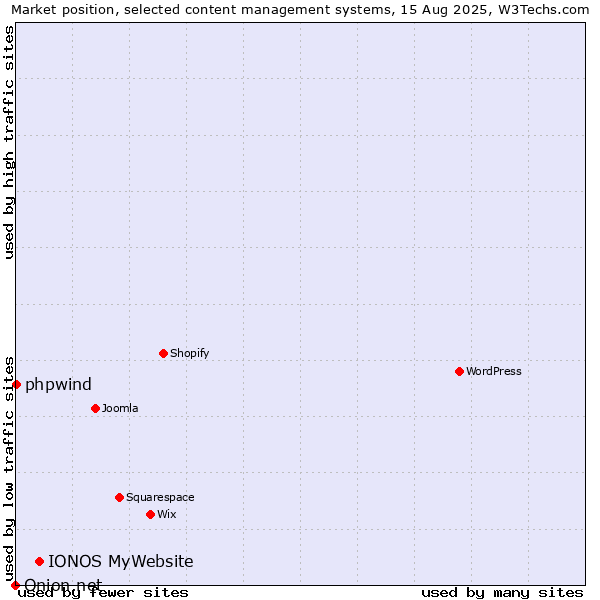 Market position of IONOS MyWebsite vs. phpwind vs. Onion.net