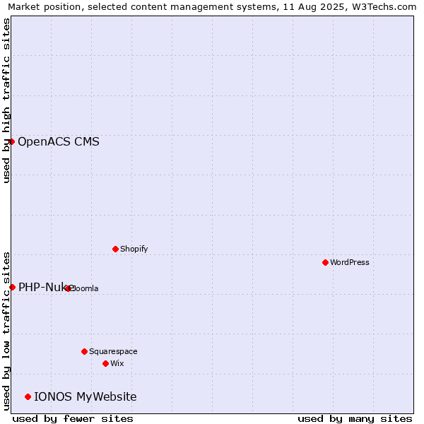 Market position of IONOS MyWebsite vs. PHP-Nuke vs. OpenACS CMS