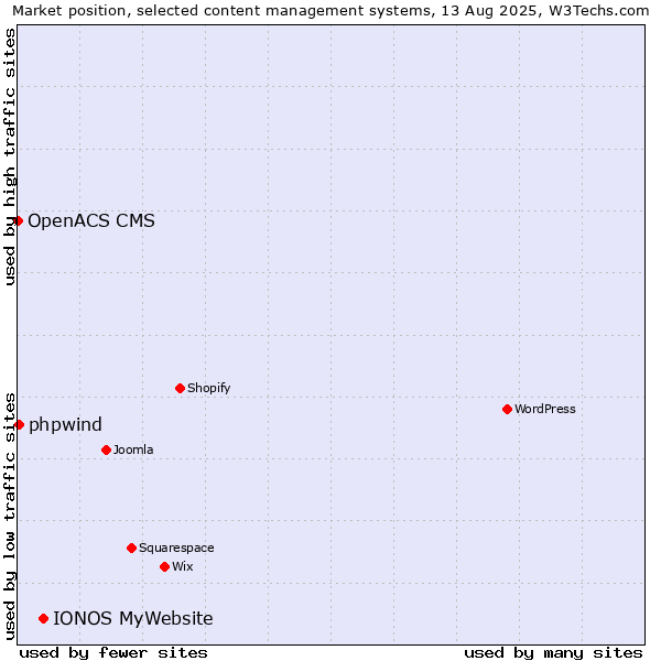 Market position of IONOS MyWebsite vs. phpwind vs. OpenACS CMS