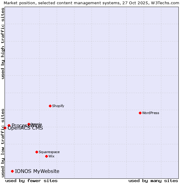 Market position of IONOS MyWebsite vs. ProcessWire vs. OpenACS CMS