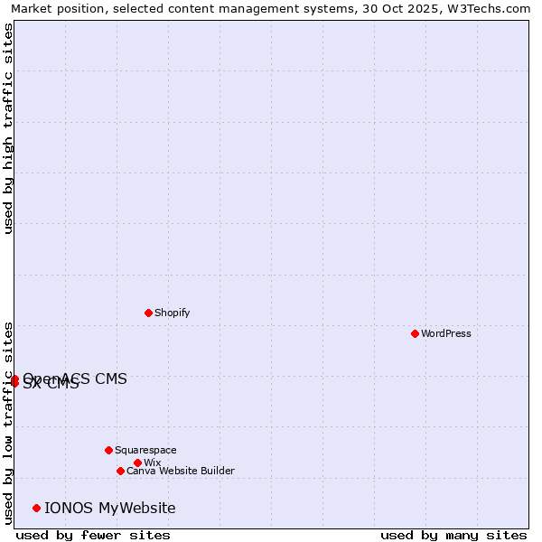 Market position of IONOS MyWebsite vs. SX CMS vs. OpenACS CMS
