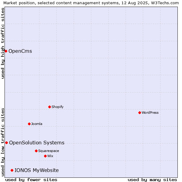 Market position of IONOS MyWebsite vs. OpenSolution Systems vs. OpenCms